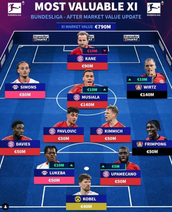 德轉(zhuǎn)列德甲最貴陣：穆西亞拉領(lǐng)銜拜仁6將，維爾茨、西蒙斯在列